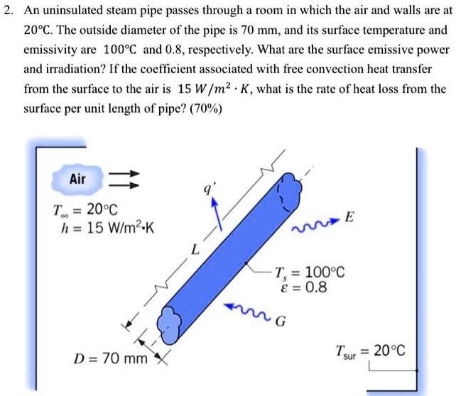 SOLVED: An Uninsulated Steam Pipe Passes Through A Room In Which The ...