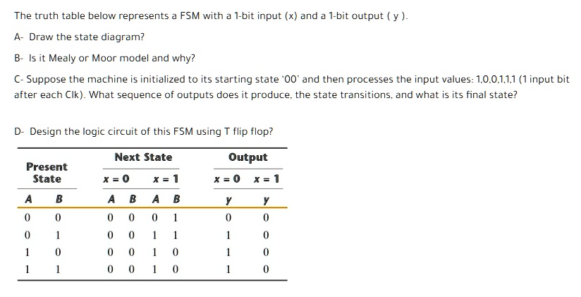 SOLVED: The Truth Table Below Represents A FSM With A 1-bit Input (x ...