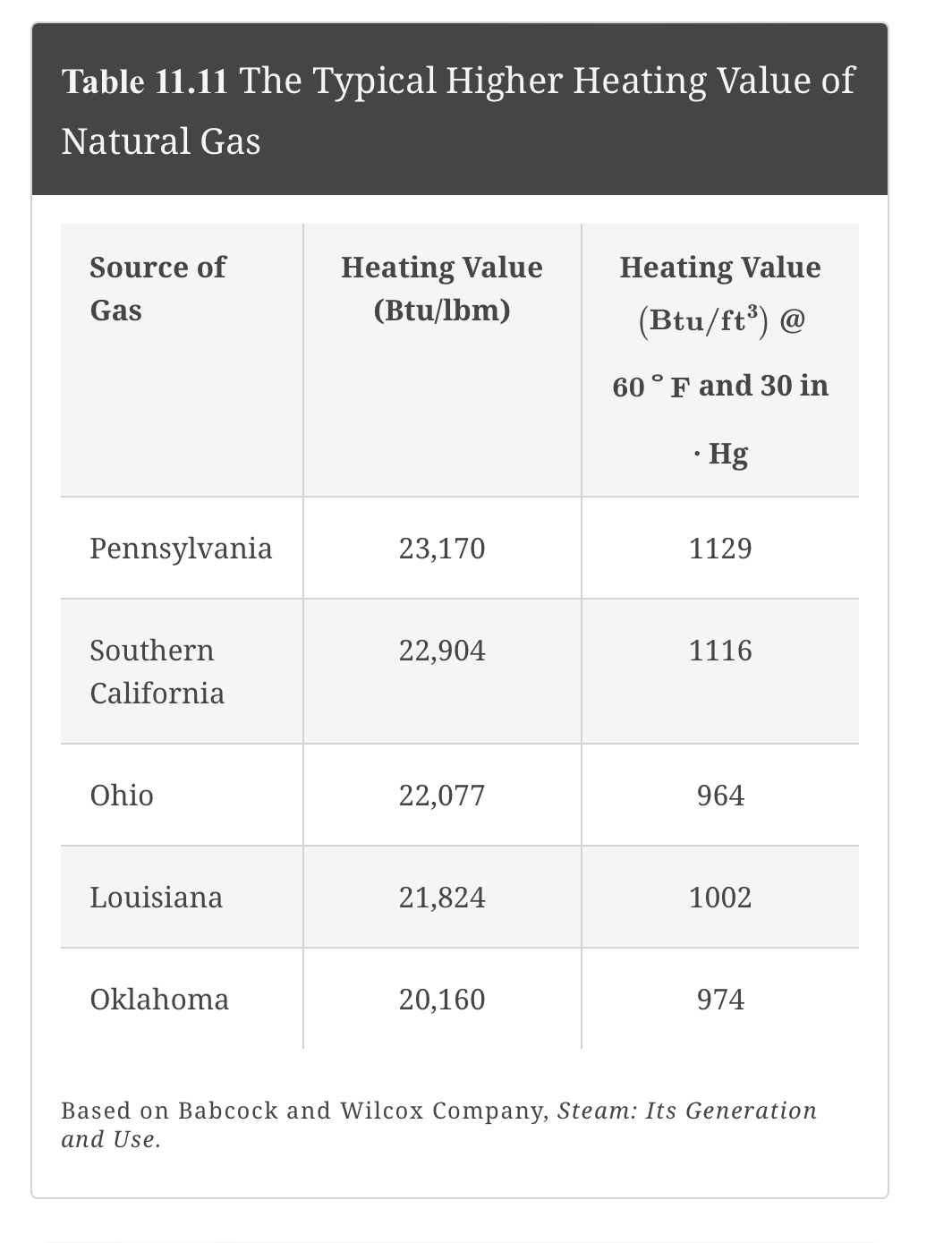SOLVED Table 11.11 The Typical Higher Heating Value of Natural Gas