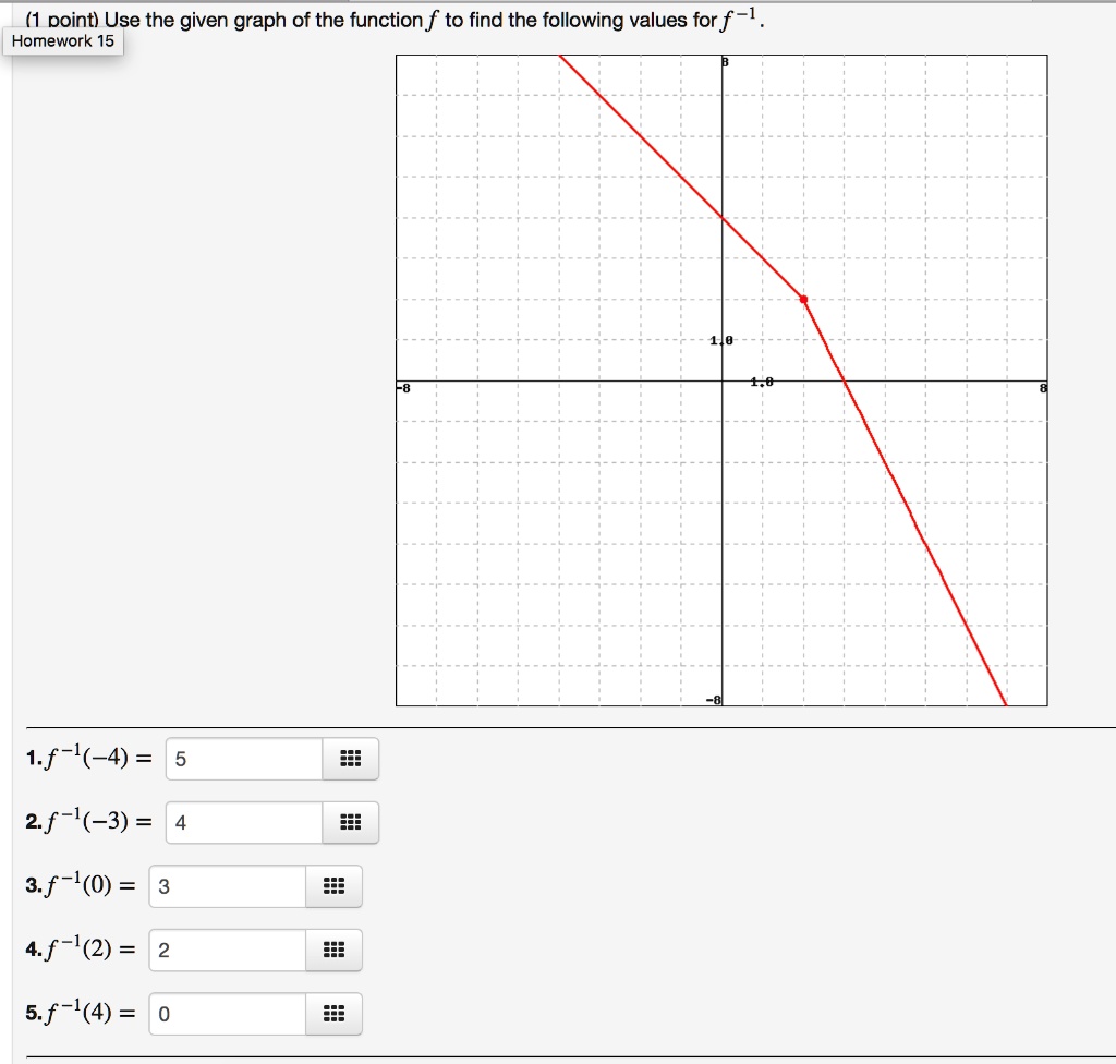 Use the given graph of the function f to find the following values for f^-1.
1. f^-1(-4) = 5
2. f^-1(-3) = 4
3. f^-1(0) = 3
4. f^-1(2) = 2
5. f^-1(4) = 0