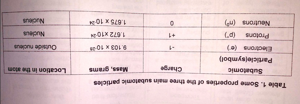 Table 1. Some properties of the three main subatomic particles
Subatomic
Particle(symbol)
Charge
Mass, grams
Location in the atom
Electrons (e-)
-1
9.103 x 10^-28
Outside nucleus
Protons (p+)
+1
1.672 x10^-24
Nucleus
Neutrons (n°)
0
1.675 x 10^-24
Nucleus