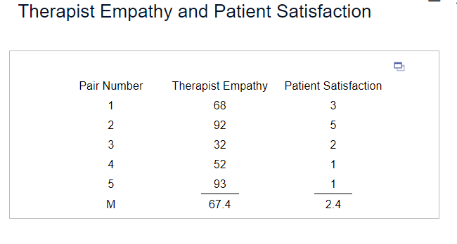 Therapist Empathy and Patient Satisfaction

        

Pair Number     Therapist Empathy     Patient Satisfaction 

1     68     3 

2     92     5 

3     32     2 

4     52     1 

5     93     1 

M     67.4     2.4 

