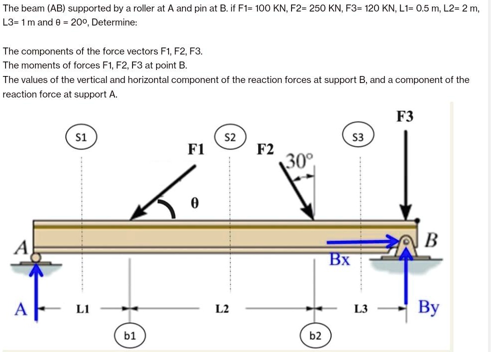 The beam (AB) supported by a roller at A and pin at B. if F1= 100 KN, F2= 250 KN, F3= 120 KN, L1= 0.5 m, L2= 2 m, L3= 1 m and ? = 20º, Determine:

The components of the force vectors F1, F2, F3.
The moments of forces F1, F2, F3 at point B.
The values of the vertical and horizontal component of the reaction forces at support B, and a component of the reaction force at support A.