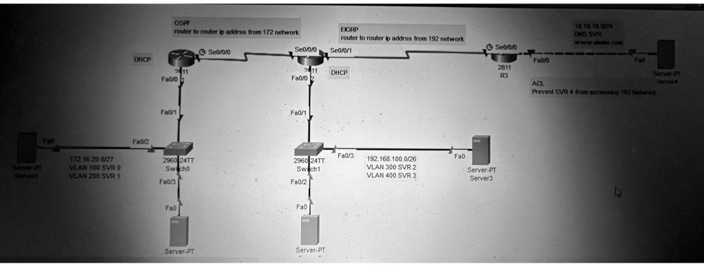 Server-PT
Sen
OSPF
router to router ip addrss from 172 network
DHCP
Fa0/01
Fa0/1
Se0/0/0
EIGRP
router to router ip addrss from 192 network
10.10. 10.0024
DNS SVR
www
Se0/0/0
Se0/0/0
Se0/0/1
Fa0/0
211
Fa0/0 2
DHCP
2811
R3
Server-PT
ACL
Prevent SVR 4 from accessing 192 Network
Fa0/1
Fa0/2
Fa0/3
172.16.20.0/27
VLAN 100 SVR 0
VLAN 200 SVR 1
Fa0/3
2960 24TT
Swicho
2960 24TT
Swich1
192.168.100.0/26
VLAN 300 SVR 2
VLAN 400 SVR 3
Fa0
Server-PT
Server3
Fa0/2
Fa0
Fa0
Server-PT
Server-PT