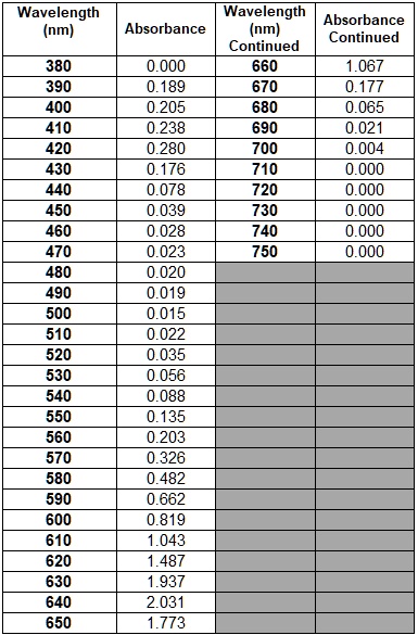 SOLVED: The absorbance of a sample of food coloring was measured from ...