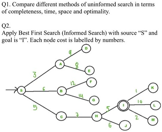 Texts: Q1. Compare different methods of uninformed search in terms of ...