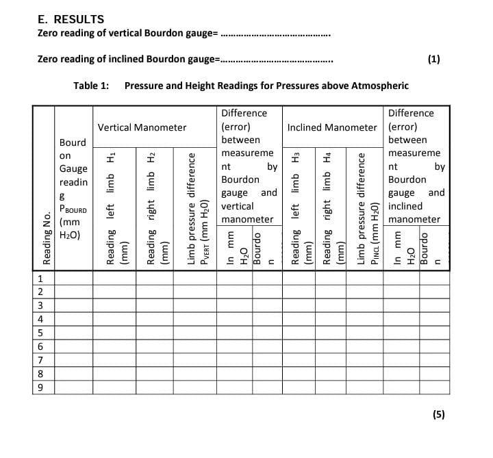 SOLVED E. RESULTS Zero reading of vertical Bourdon gauge Zero reading
