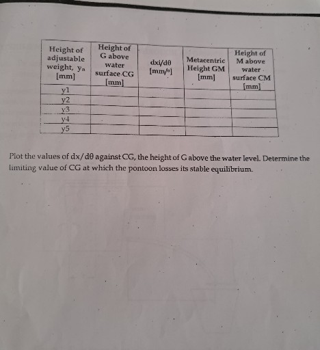 
Height of adjustable weight, yn [mm]     Height of G above water surface.CG [mm]     dxi/d? [mm/n]     Metacentric Height GM [mm]     Height of M above water surface CM [mm] 

y1                 

y2                 

y3                 

y^4                 

y^5                 



Plot the values of dx / dθ against CG, the height of G above the water level. Determine the limiting value of CG at which the pontoon losses its stable equilibrium.