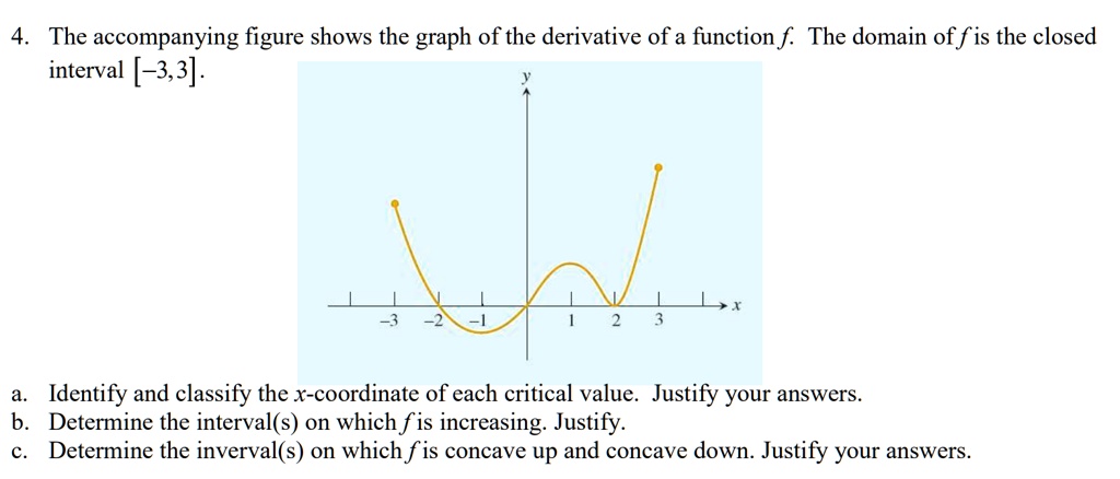 4. The accompanying figure shows the graph of the derivative of a function f. The domain of f is the closed interval [-3,3].
a. Identify and classify the x-coordinate of each critical value. Justify your answers.
b. Determine the interval(s) on which f is increasing. Justify.
c. Determine the interval(s) on which f is concave up and concave down. Justify your answers.