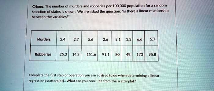 Crimes: The number of murders and robberies per 100,000 population for a random
selection of states is shown. We are asked the question: ""Is there a linear relationship
between the variables?"
