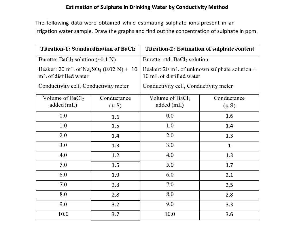 SOLVED Estimation of Sulphate in Drinking Water by Conductivity Method