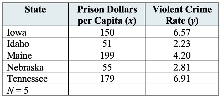 State
Prison Dollars
Violent Crime
per Capita (x)
Rate (y)
Iowa
150
6.57
Idaho
51
2.23
Maine
199
4.20
Nebraska
55
2.81
Tennessee
179
6.91
N=5