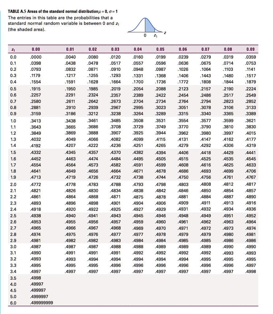TABLE A.5 Areas of the standard normal distribution ? = 0, ? = 1
The entries in this table are the probabilities that a standard normal random variable is between 0 and z1 (the shaded area).
z1 0.00 0.01 0.02 0.03 0.04 0.05 0.06 0.07 0.08 0.09
0.0 .0000 .0040 .0080 .0120 .0160 .0199 .0239 .0279 .0319 .0359
0.1 .0398 .0438 .0478 .0517 .0557 .0596 .0636 .0675 .0714 .0753
0.2 .0793 .0832 .0871 .0910 .0948 .0987 .1026 .1064 .1103 .1141
0.3 .1179 .1217 .1255 .1293 .1331 .1368 .1406 .1443 .1480 .1517
0.4 .1554 .1591 .1628 .1664 .1700 .1736 .1772 .1808 .1844 .1879
0.5 .1915 .1950 .1985 .2019 .2054 .2088 .2123 .2157 .2190 .2224
0.6 .2257 .2291 .2324 .2357 .2389 .2422 .2454 .2486 .2517 .2549
0.7 .2580 .2611 .2642 .2673 .2704 .2734 .2764 .2794 .2823 .2852
0.8 .2881 .2910 .2939 .2967 .2995 .3023 .3051 .3078 .3106 .3133
0.9 .3159 .3186 .3212 .3238 .3264 .3289 .3315 .3340 .3365 .3389
1.0 .3413 .3438 .3461 .3485 .3508 .3531 .3554 .3577 .3599 .3621
1.1 .3643 .3665 .3686 .3708 .3729 .3749 .3770 .3790 .3810 .3830
1.2 .3849 .3869 .3888 .3907 .3925 .3944 .3962 .3980 .3997 .4015
1.3 .4032 .4049 .4066 .4082 .4099 .4115 .4131 .4147 .4162 .4177
1.4 .4192 .4207 .4222 .4236 .4251 .4265 .4279 .4292 .4306 .4319
1.5 .4332 .4345 .4357 .4370 .4382 .4394 .4406 .4418 .4429 .4441
1.6 .4452 .4463 .4474 .4484 .4495 .4505 .4515 .4525 .4535 .4545
1.7 .4554 .4564 .4573 .4582 .4591 .4599 .4608 .4616 .4625 .4633
1.8 .4641 .4649 .4656 .4664 .4671 .4678 .4686 .4693 .4699 .4706
1.9 .4713 .4719 .4726 .4732 .4738 .4744 .4750 .4756 .4761 .4767
2.0 .4772 .4778 .4783 .4788 .4793 .4798 .4803 .4808 .4812 .4817
2.1 .4821 .4826 .4830 .4834 .4838 .4842 .4846 .4850 .4854 .4857
2.2 .4861 .4864 .4868 .4871 .4875 .4878 .4881 .4884 .4887 .4890
2.3 .4893 .4896 .4898 .4901 .4904 .4906 .4909 .4911 .4913 .4916
2.4 .4918 .4920 .4922 .4925 .4927 .4929 .4931 .4932 .4934 .4936
2.5 .4938 .4940 .4941 .4943 .4945 .4946 .4948 .4949 .4951 .4952
2.6 .4953 .4955 .4956 .4957 .4959 .4960 .4961 .4962 .4963 .4964
2.7 .4965 .4966 .4967 .4968 .4969 .4970 .4971 .4972 .4973 .4974
2.8 .4974 .4975 .4976 .4977 .4977 .4978 .4979 .4979 .4980 .4981
2.9 .4981 .4982 .4982 .4983 .4984 .4984 .4985 .4985 .4986 .4986
3.0 .4987 .4987 .4987 .4988 .4988 .4989 .4989 .4989 .4990 .4990
3.1 .4990 .4991 .4991 .4991 .4992 .4992 .4992 .4992 .4993 .4993
3.2 .4993 .4993 .4994 .4994 .4994 .4994 .4994 .4995 .4995 .4995
3.3 .4995 .4995 .4995 .4996 .4996 .4996 .4996 .4996 .4996 .4997
3.4 .4997 .4997 .4997 .4997 .4997 .4997 .4997 .4997 .4997 .4998
3.5 .4998
4.0 .49997
4.5 .499997
5.0 .4999997
6.0 .499999999