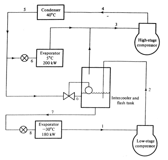 SOLVED A twostage ammonia system using flashgas removal and intercooling operates on the