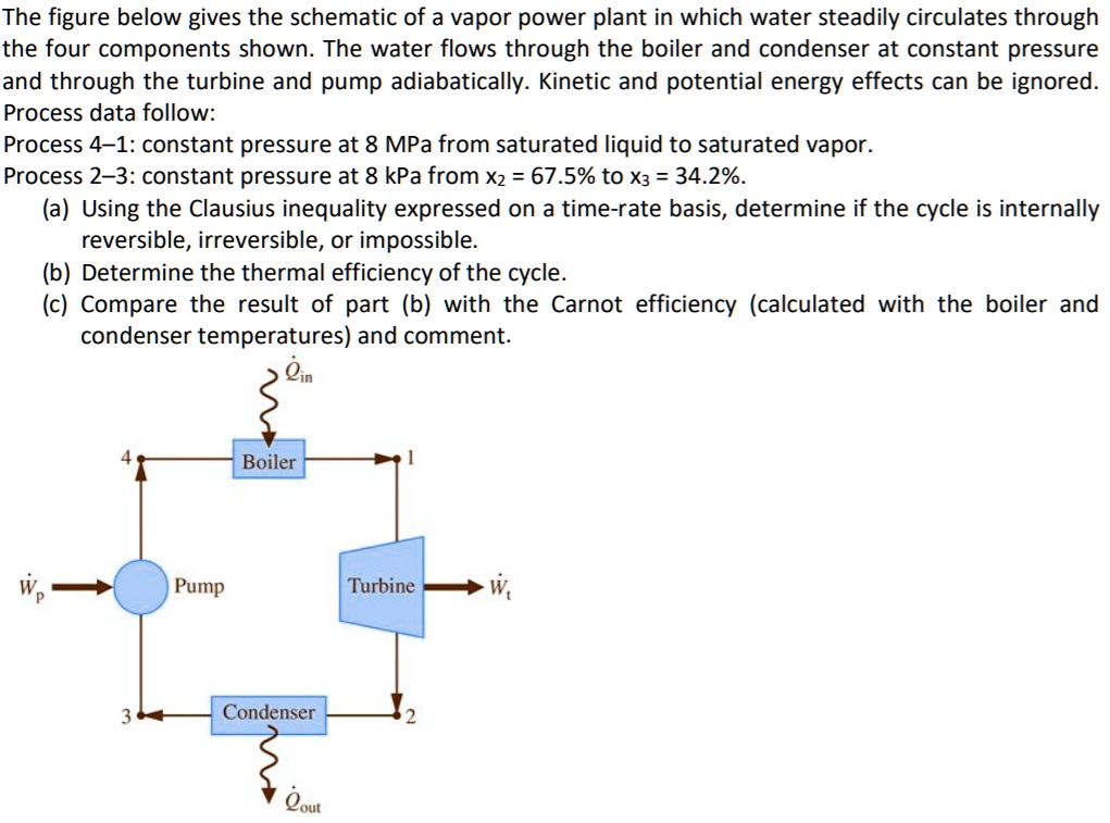 The figure below gives the schematic of a vapor power plant in which
