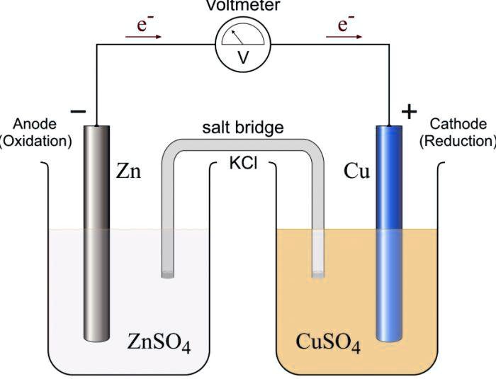 SOLVED: Anode (Oxidation) Salt (KCl) Cathode Zn Cu ZnSO4 CuSO4