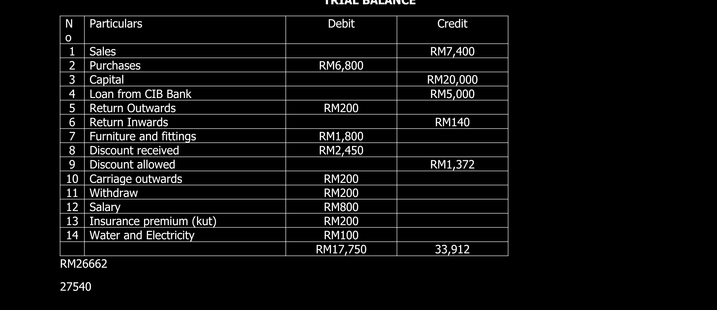 N O Particulars Debit Credit 1 Sales RM7,400 2 Purchases RM6,800 3 Capital RM20,000 4 Loan from