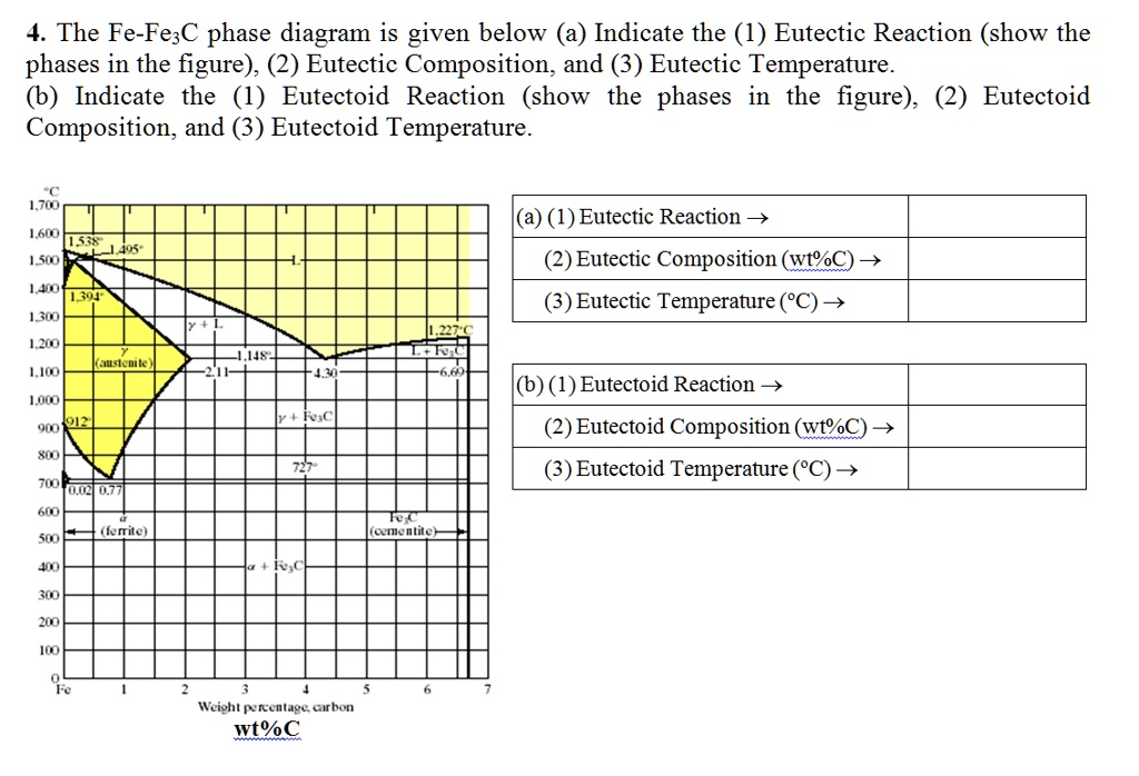 SOLVED: 4. The Fe-FeC phase diagram is given below (a) Indicate the (1 ...