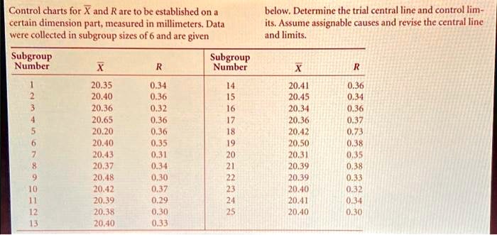 SOLVED: Solve for subgroup sizes of 3, 4, and 5 only and plot x-bar and ...