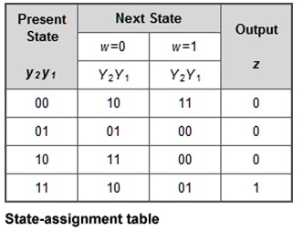 SOLVED: An FSM is defined by the state-assignment table below. Derive a ...