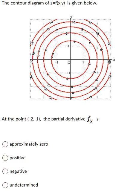 The Contour Diagram Of Z Fxy Given Below At The Point The Partial