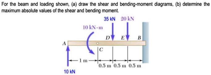 SOLVED: For The Beam And Loading Shown, (a) Draw The Shear And Bending ...