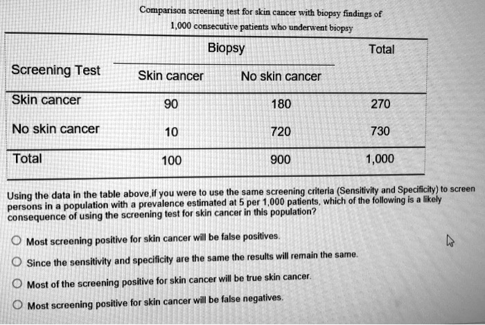 Comparison Screening Comparison screening test for skin cancer with biopsy findings of 1,000 ...