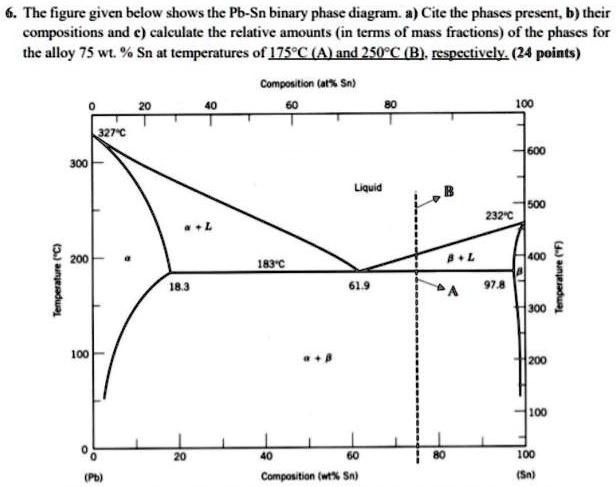 SOLVED: The figure given below shows the Pb-Sn binary phase diagram: a ...