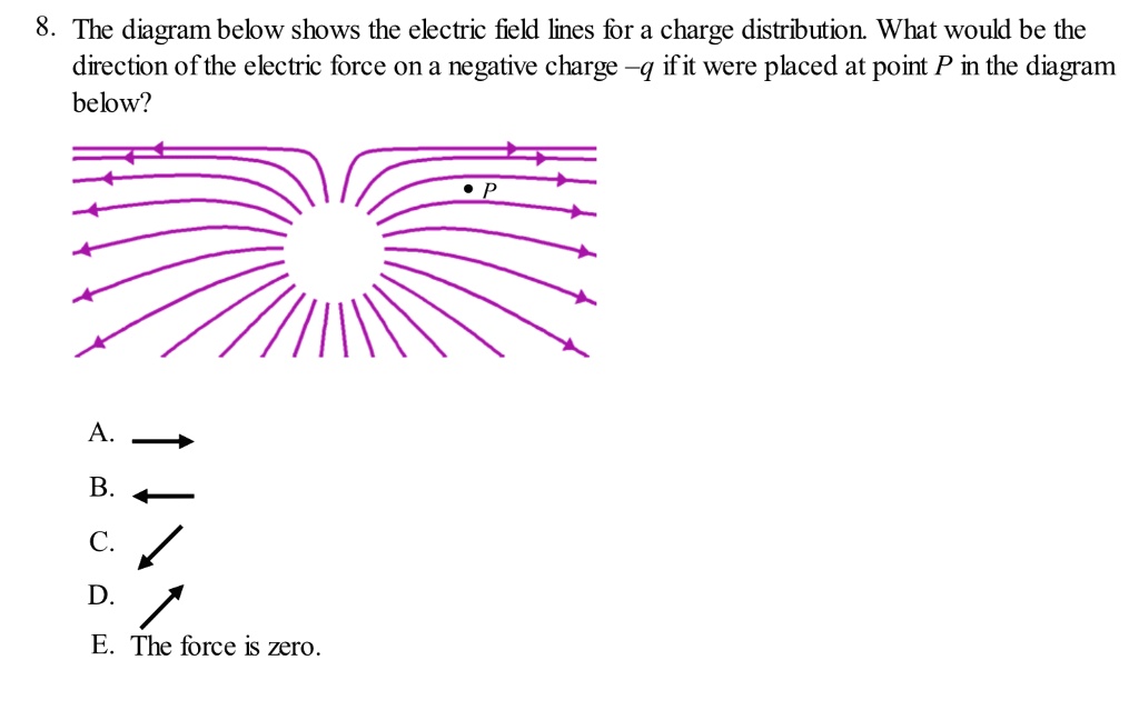 SOLVED: 8 The diagram below shows the electric field lines for a charge ...