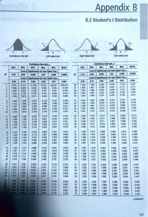 SOLVED: Appendix B B.2 Student's T Distribution