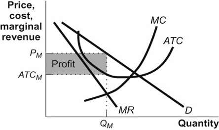 Marginal Revenue Shifting (Figure: Monopolistic Competition V) Use Figure: Monopolistic ...