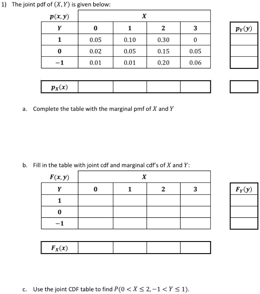 Solved 1 The Joint Pdf Of X Y Is Given Below P X Y 1 2 3 Pr Y 0 05 0 10 0 30 0 02 0 05 0 15 0 05 0 01 0 01 0 0 06 Px X Complete The Table With The Marginal