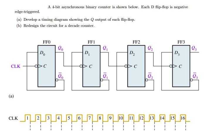 SOLVED: A 4-bit asynchronous binary counter is shown below. Each D flip ...