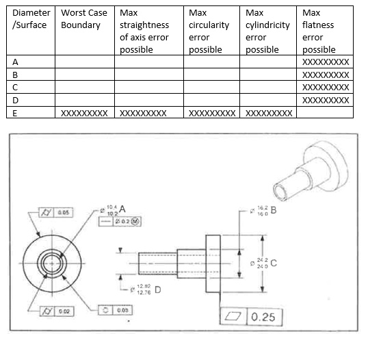 Diameter Worst Case /Surface Boundary Max straightness of axis error ...