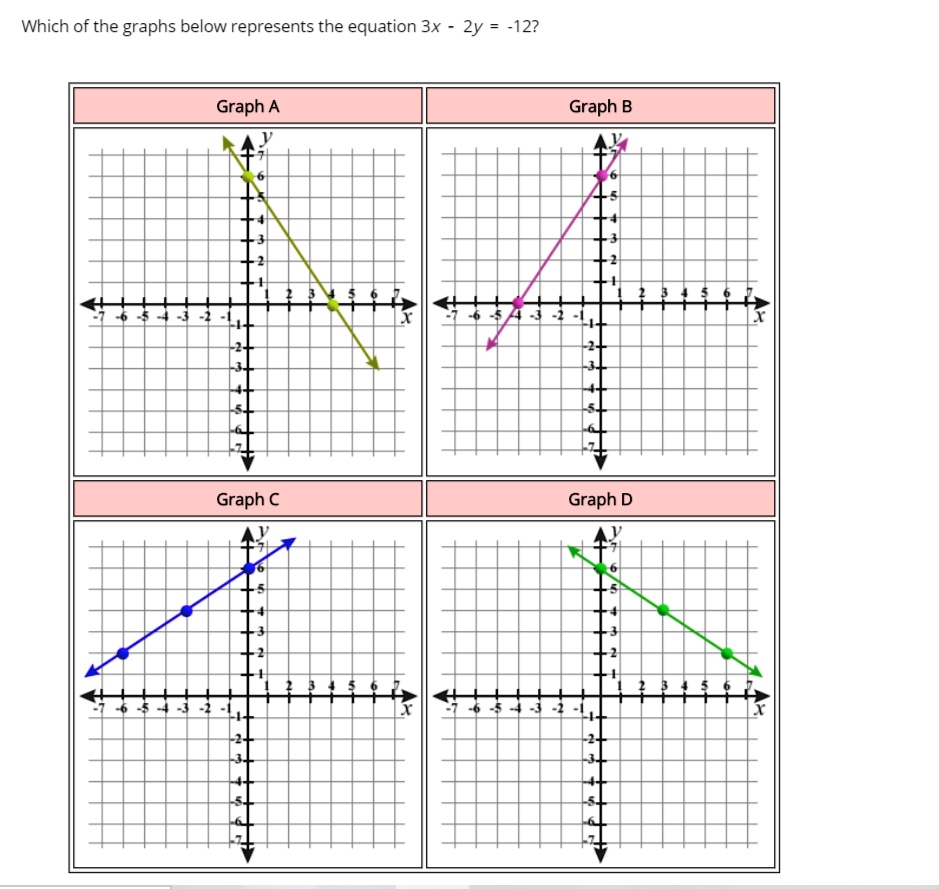 SOLVED: Which of the graphs below represents the equation 3x 2y -12 ...