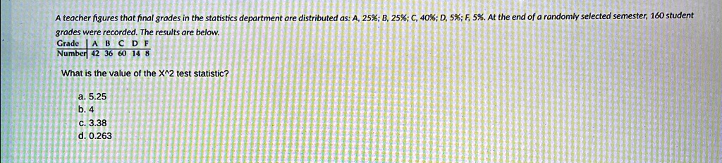 A teacher figures that final grades in the statistics department are distributed as: A, 25%; B, 25%; C, 40%; D, 5%; F, 5%. At the end of a randomly selected semester, 160 student grades were recorded. The results are below.
Grade | A B C D F
Number | 42 36 60 14 8
What is the value of the X^2 test statistic?
a. 5.25
b. 4
c. 3.38
d. 0.263