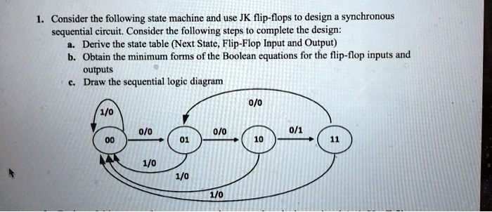 SOLVED: Consider the following state machine and use JK flip-flops to ...