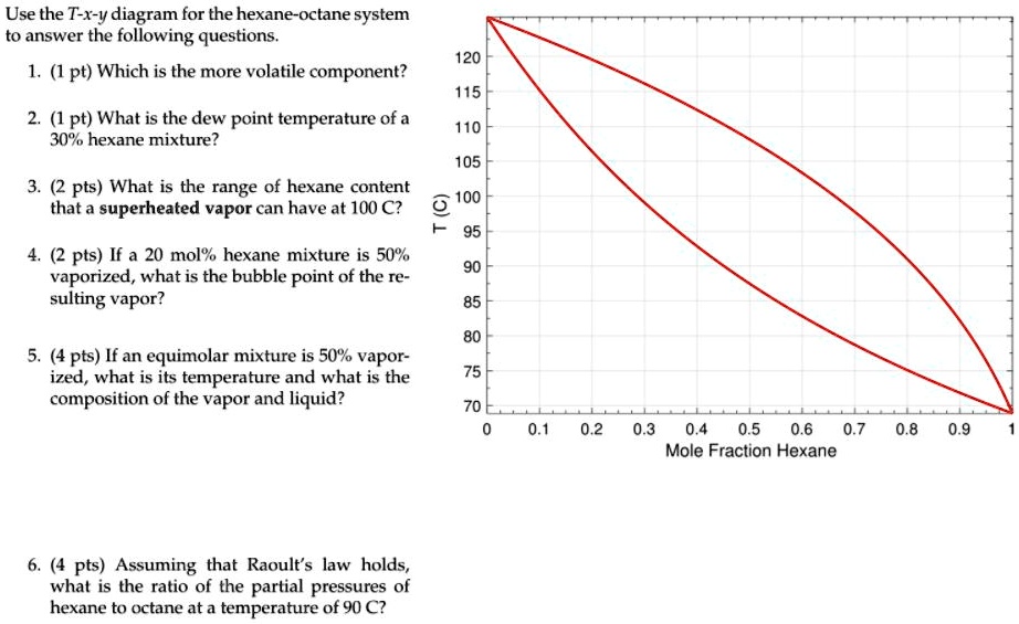 SOLVED Use the Txy diagram for the hexaneoctane system to answer