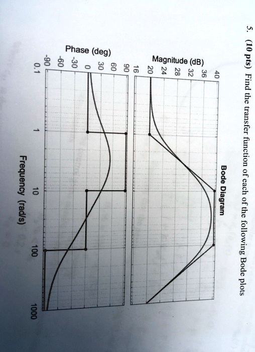 SOLVED: 0.90 Phase (deg) Magnitude (dB) 3 10 pts) Find the transfer ...