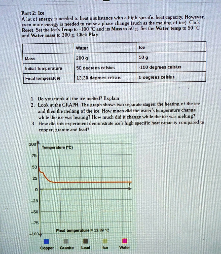 Part 2: Ice
A lot of energy is needed to heat a substance with a high specific heat capacity. However,
even more energy is needed to cause a phase change (such as the melting of ice). Click
Reset. Set the ice's Temp to -100 °C and its Mass to 50 g. Set the Water temp to 50 °C
and Water mass to 200 g. Click Play.

	Water	Ice
Mass	200 g	50 g
Initial Temperature	50 degrees celsius	-100 degrees celsius
Final temperature	13.39 degrees celsius	0 degrees celsius

1. Do you think all the ice melted? Explain
2. Look at the GRAPH. The graph shows two separate stages: the heating of the ice
and then the melting of the ice. How much did the water's temperature change
while the ice was heating? How much did it change while the ice was melting?
3. How did this experiment demonstrate ice's high specific heat capacity compared to
copper, granite and lead?

Temperature (°C)
100
75
50
25
0
-25
-50
-75
-100
Final temperature = 13.39 °C
Copper	Granite	Lead	Ice	Water
