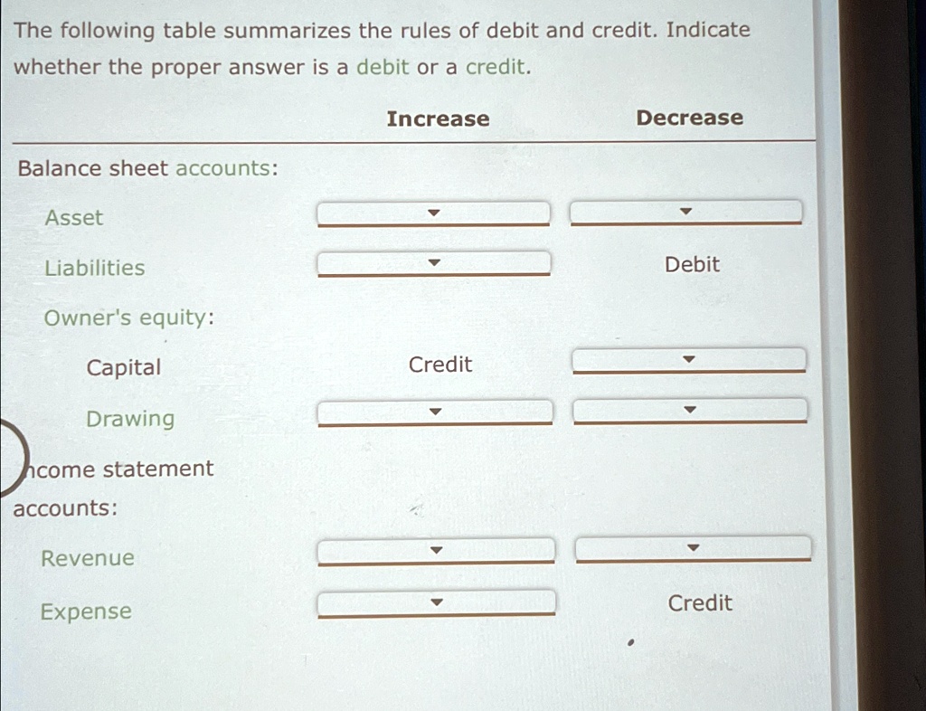 SOLVED The following table summarizes the rules of debit and credit. Indicate whether the