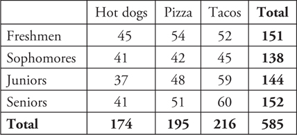 egintabular|l|c|c|c|c|
hline     Hot dogs     Pizza     Tacos     Total hline Freshmen     45     54     52     ( mathbf1 5 1 ) hline Sophomores     41     42     45     ( mathbf1 3 8 ) hline Juniors     37     48     59     ( mathbf1 4 4 ) hline Seniors     41     51     60     ( mathbf1 5 2 ) hline Total     ( mathbf1 7 4 )     ( mathbf1 9 5 )     ( mathbf2 1 6 )     ( mathbf5 8 5 ) hline
endtabular