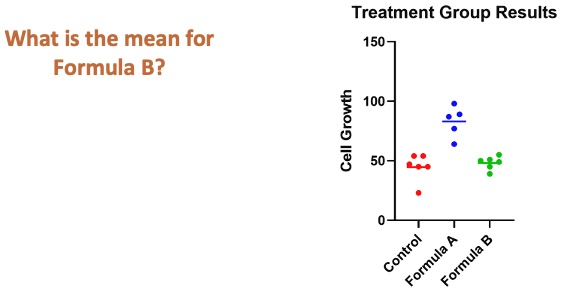What is the mean for
Formula B?
Treatment Group Results
150
Cell Growth
0
100
50
Control
Formula A
Formula B