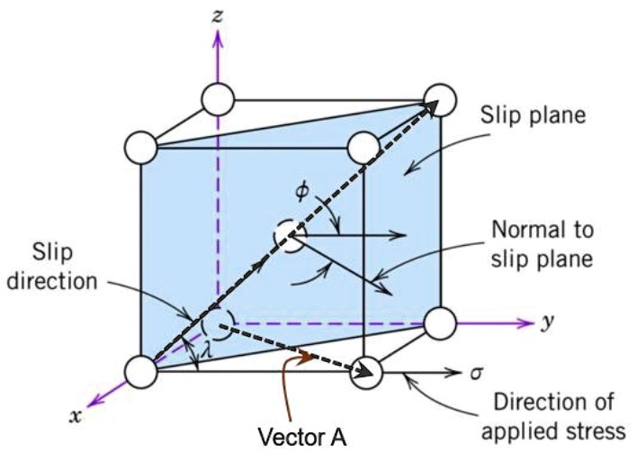 We consider a single crystal BCC iron with a tensile stress (Ïƒ) of 40 ...