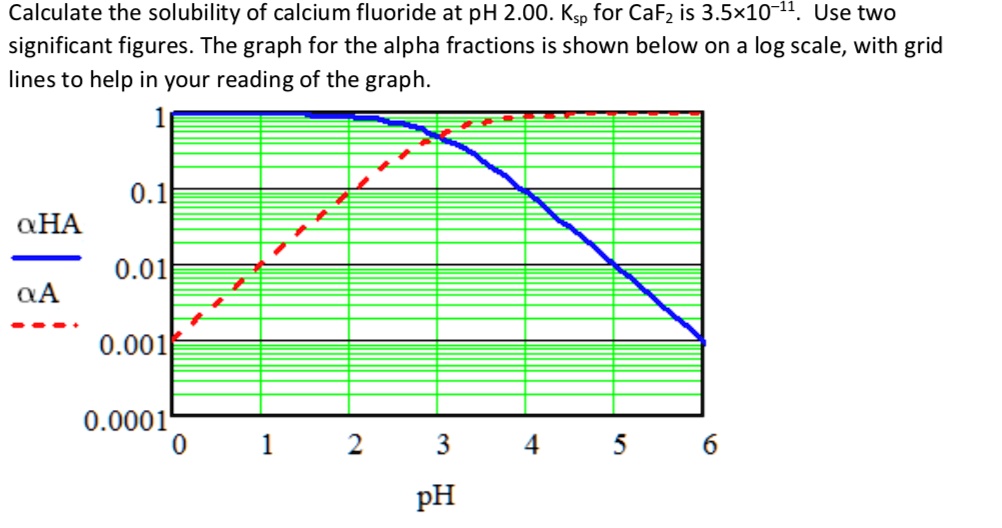 SOLVED Calculate the solubility of calcium fluoride at pH 2.00. Ksp
