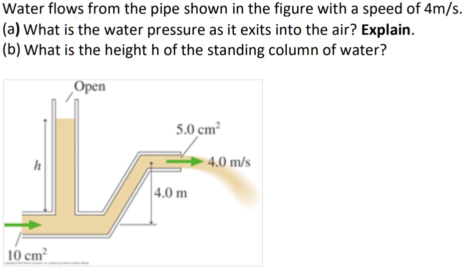 SOLVED: Water Flows From The Pipe Shown In The Figure With A Speed Of ...