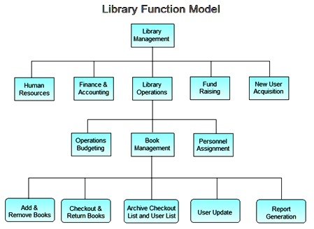 SOLVED: Draw a context diagram (level 0) and a level 1 DFD that ...