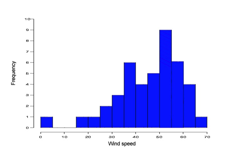 Solved North Utsire The wind speed data from North Utsire is