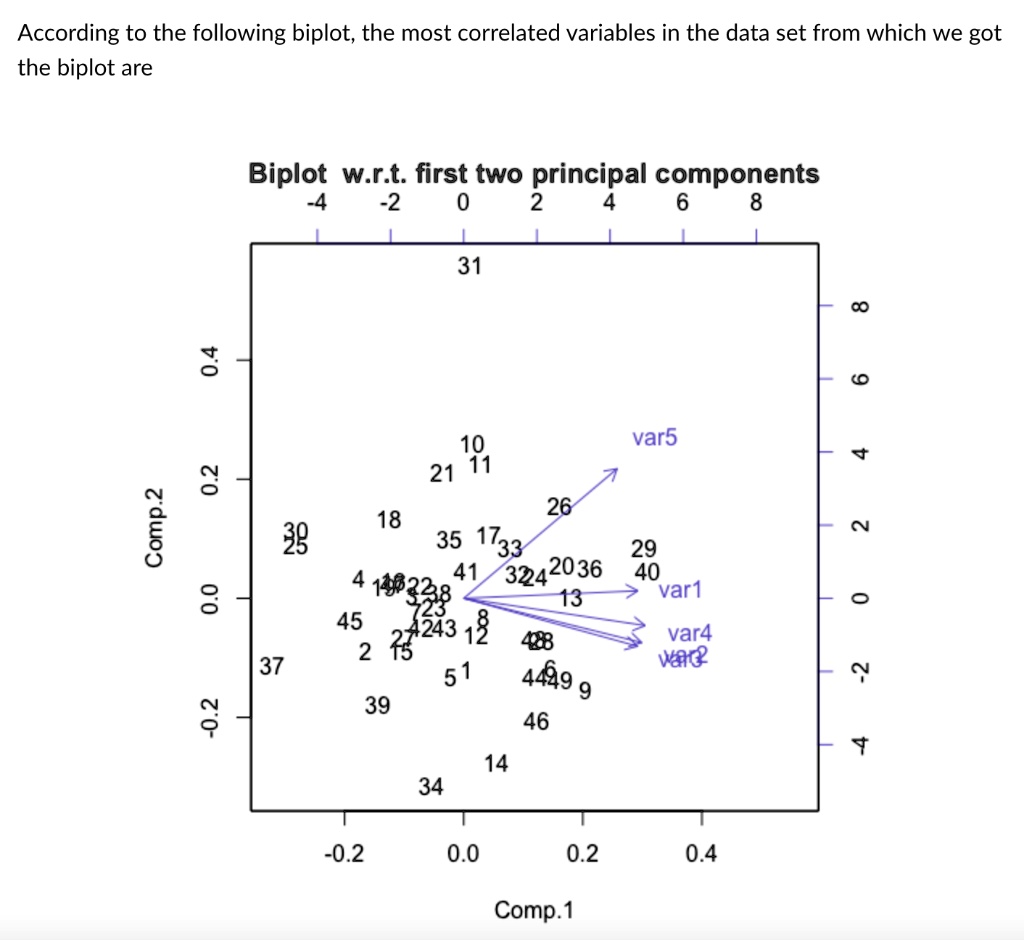 a. var2 and var3 b. var5 and var3 c. var1 and var2 d. var1 and var4 According to the following