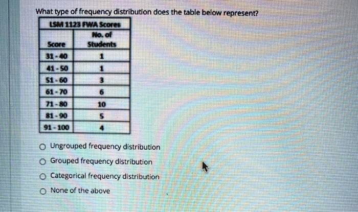 What type of frequency distribution does the table below represent?
LSM 1123 FWA Scores
Score
No. of
Students
31 - 40
1
41 - 50
1
51 - 60
3
61 - 70
6
71 - 80
10
81 - 90
5
91 - 100
4
Ungrouped frequency distribution
Grouped frequency distribution
Categorical frequency distribution
None of the above